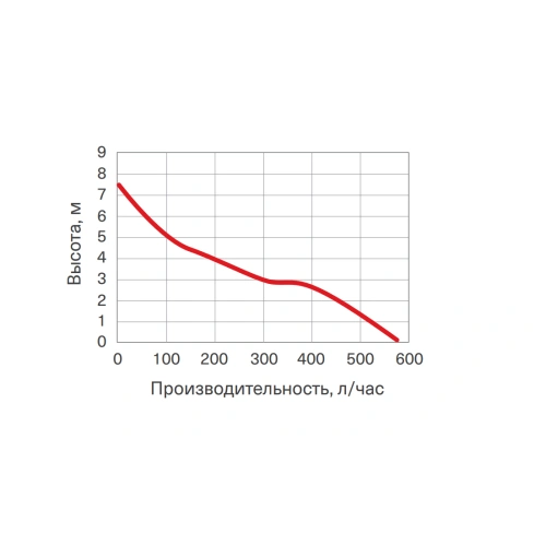 Помпа дренажная Energolux DRP04T520 (накопительная 2,3л, 520л/ч)