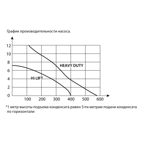 Дренажная помпа Ballu CondiPump Hi Lift (накопительная, 380 л/ч)